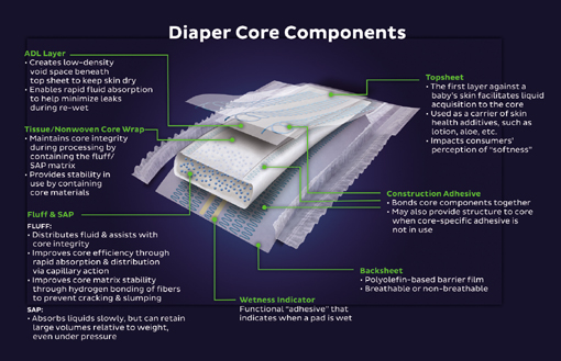 Diaper core components