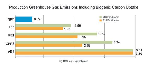 GHG table