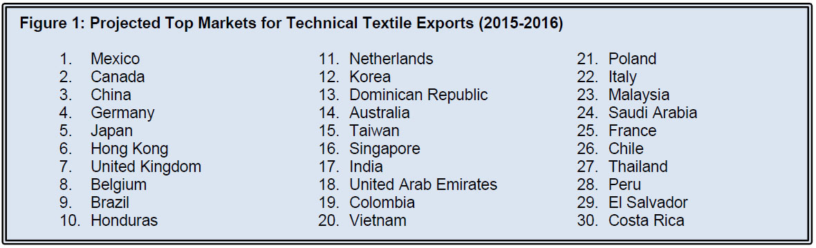 Predicted technical textiles market growth