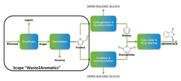 Waste2Aromatics