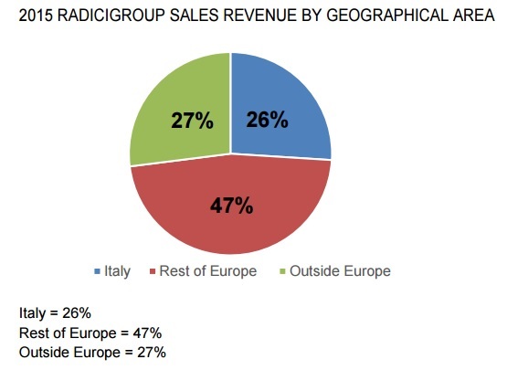 RadiciGroup