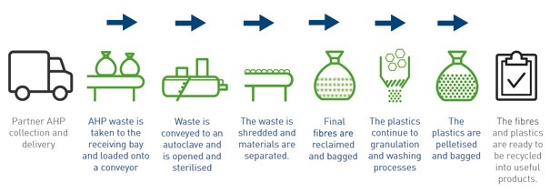 Knowaste process