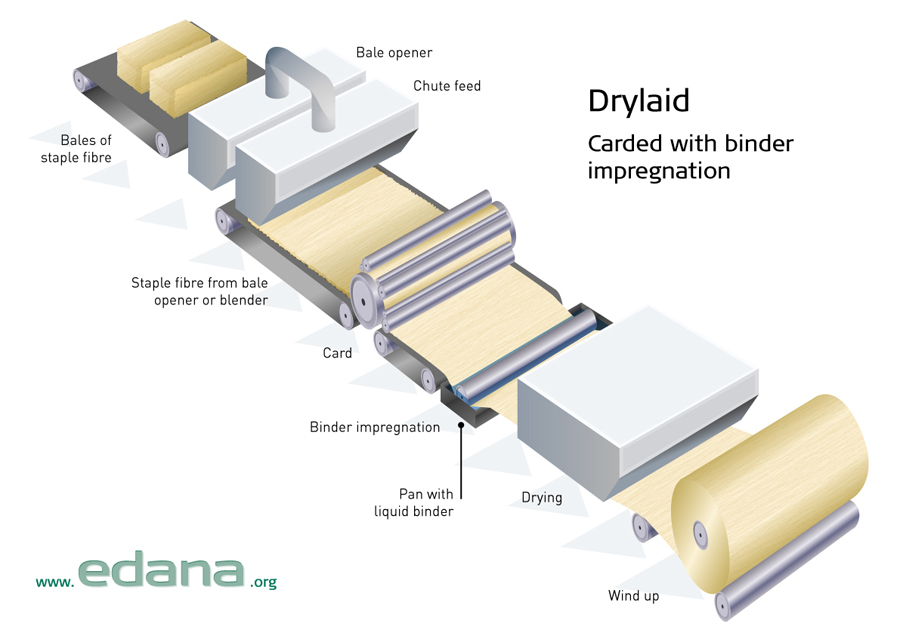 The production of fibre-based materials, including drylaid, wetlaid, and airlaid technologies, recorded an increase of 3.1 per cent in 2015.