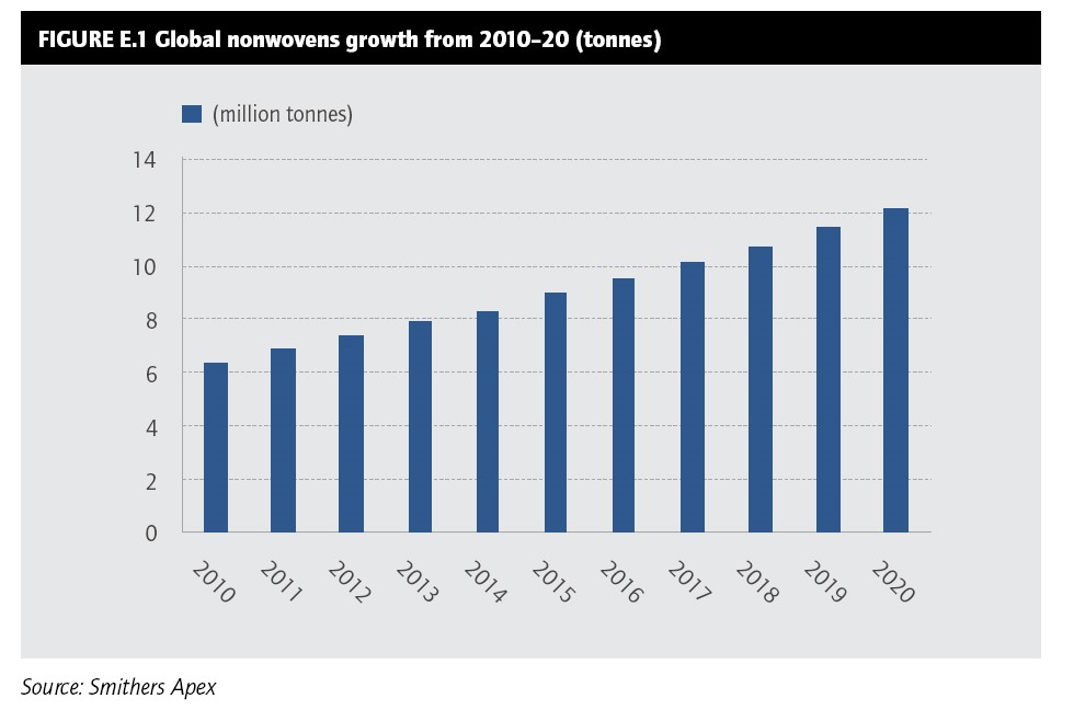 Nonwoven statistics